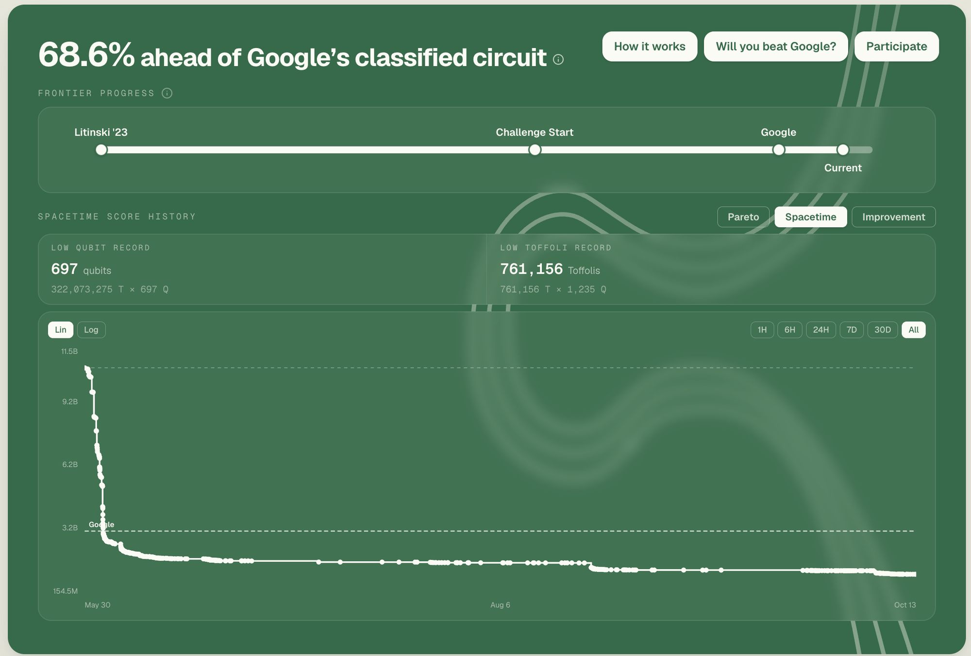 The ecdsa.fail leaderboard showing the community frontier 68.6% ahead of Google's classified circuit