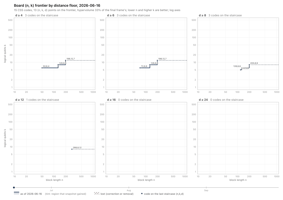 Animated (n, k) Pareto frontier of the QEC Challenge board by distance floor, June to September 2026
