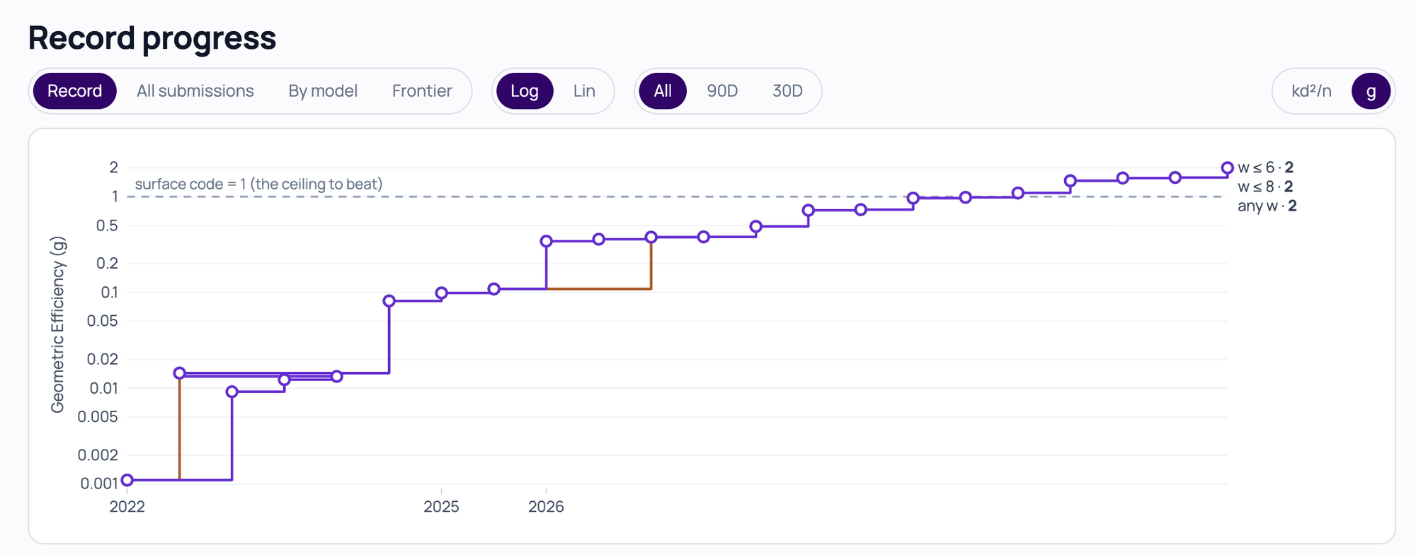 QEC Challenge record progress chart showing geometric efficiency of submitted qLDPC codes climbing past the surface code ceiling