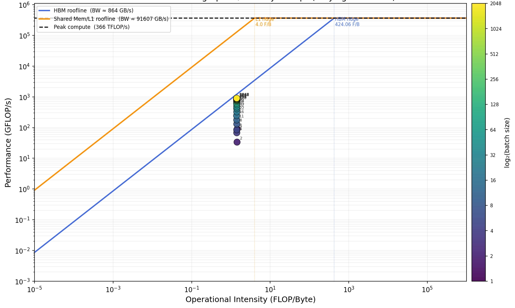 Roofline plot showing Dynamiqs GPU simulation is memory-bandwidth-bound across batch sizes