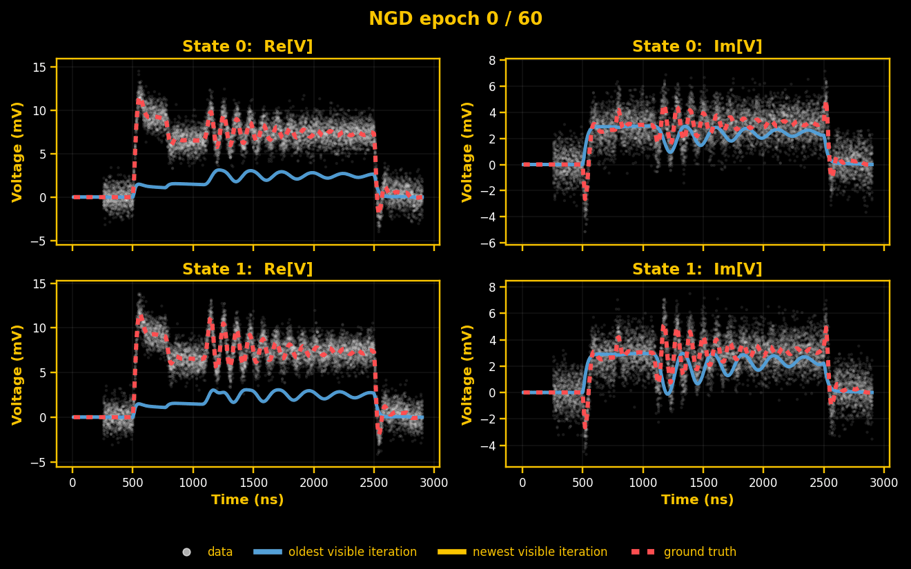 Natural-gradient parameter fitting in Dynamiqs converging to ground truth over 60 epochs