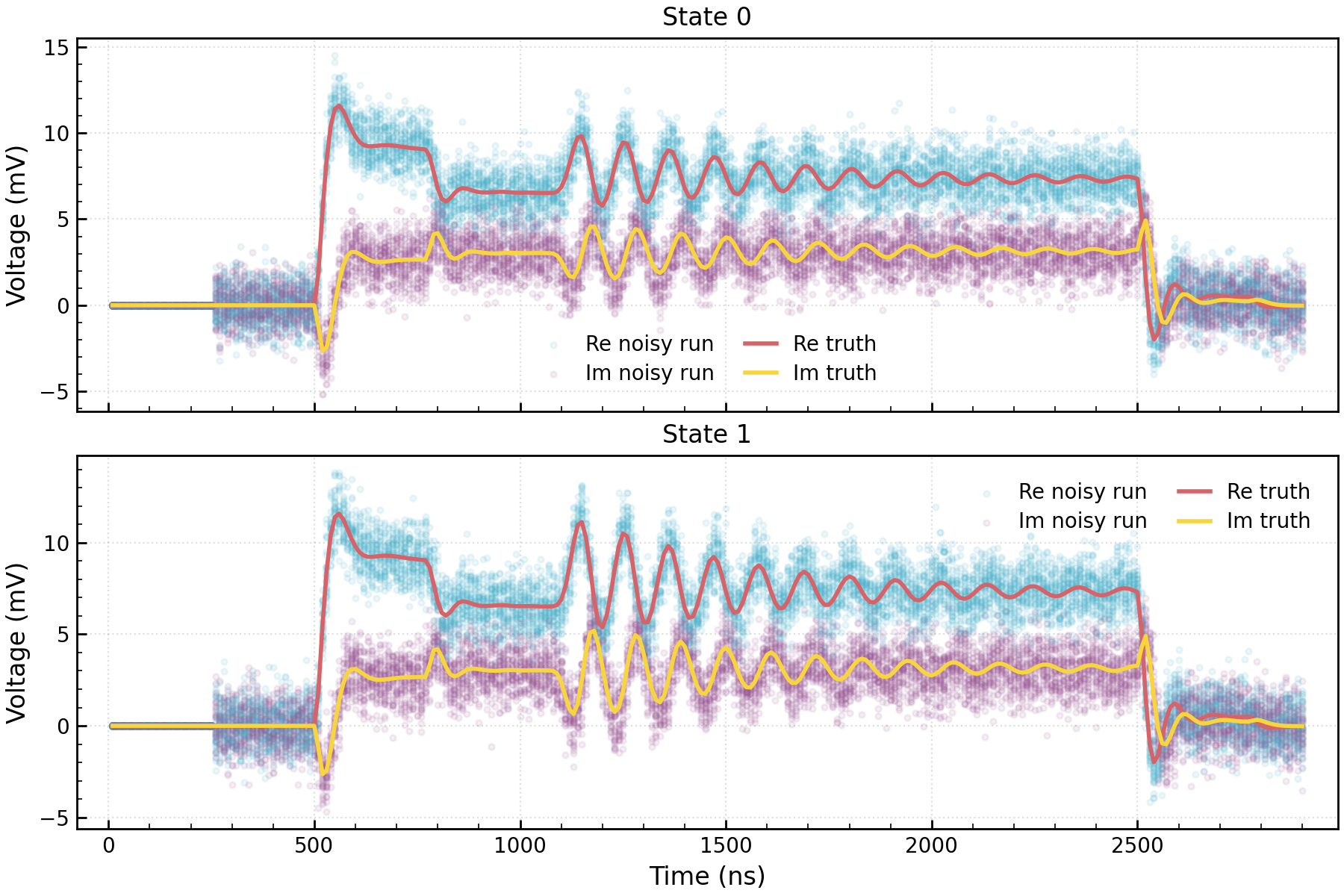 Synthetic readout dataset from a Dynamiqs stochastic master equation simulation showing noisy quadratures versus ground truth
